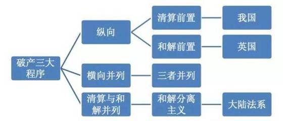 破产重整、破产和解与破产清算的流程与模式解析
